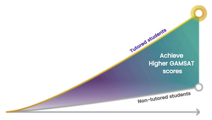 GAMSAT graph